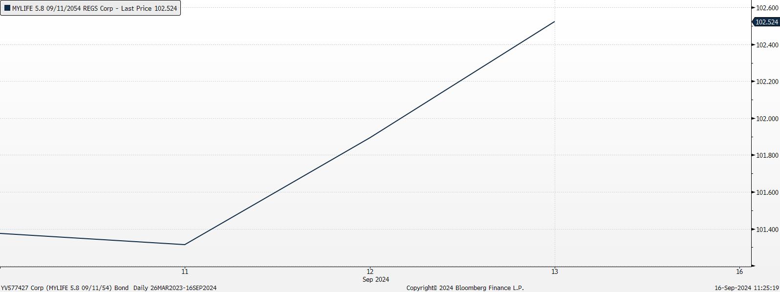 A graph showing a line
Description automatically generated with medium confidence
