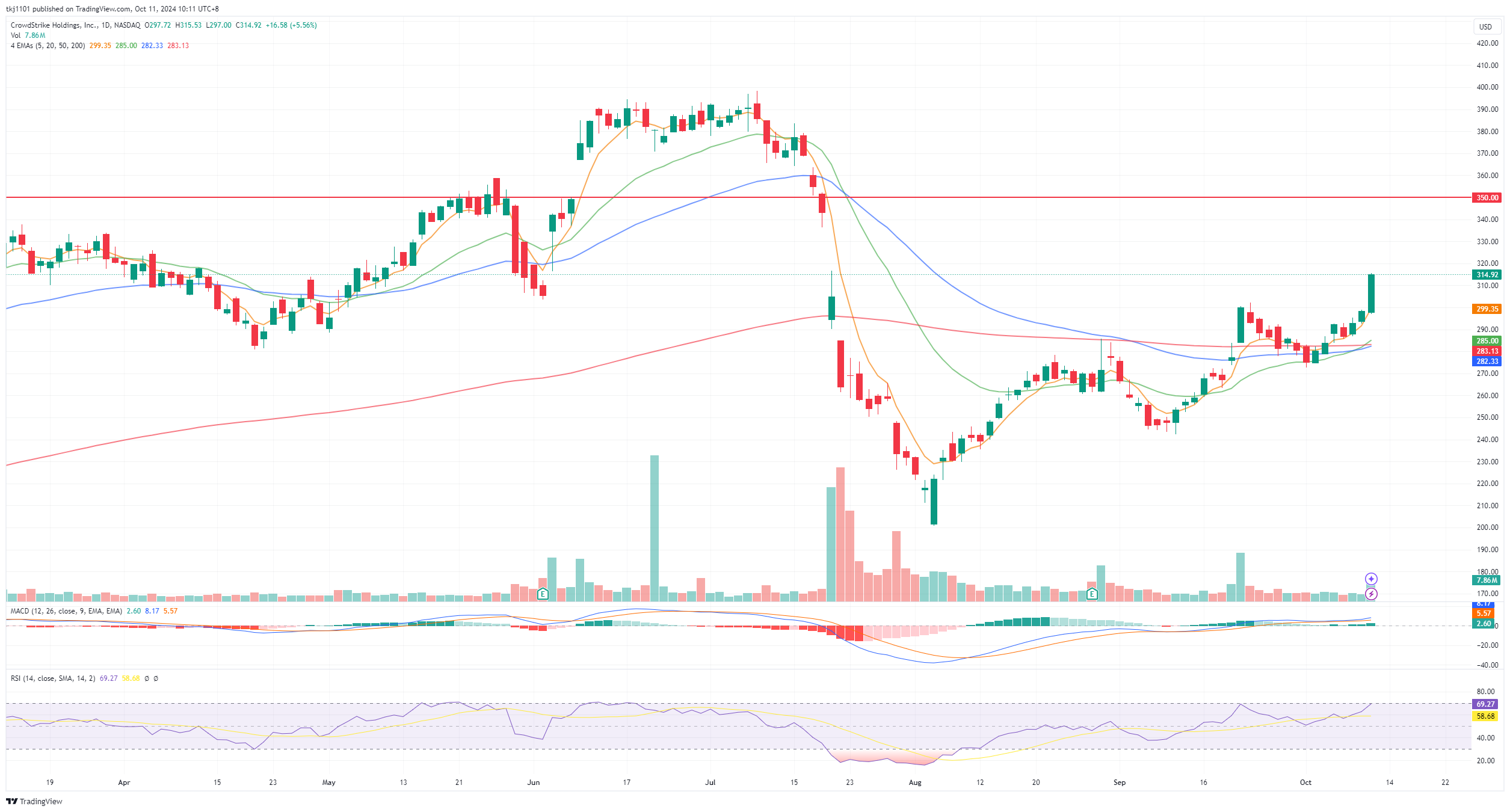 A graph of stock market
Description automatically generated