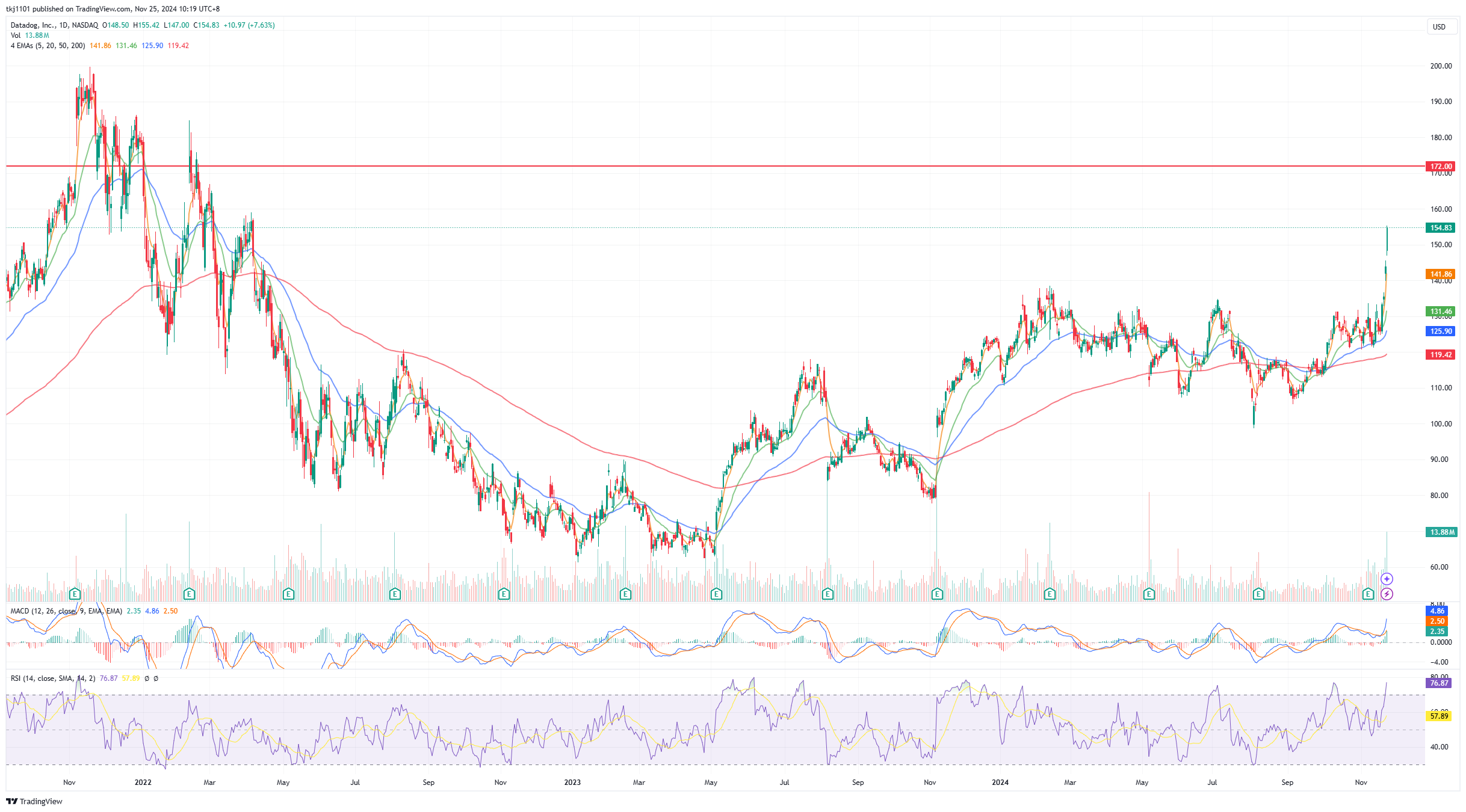 A graph of stock market

Description automatically generated