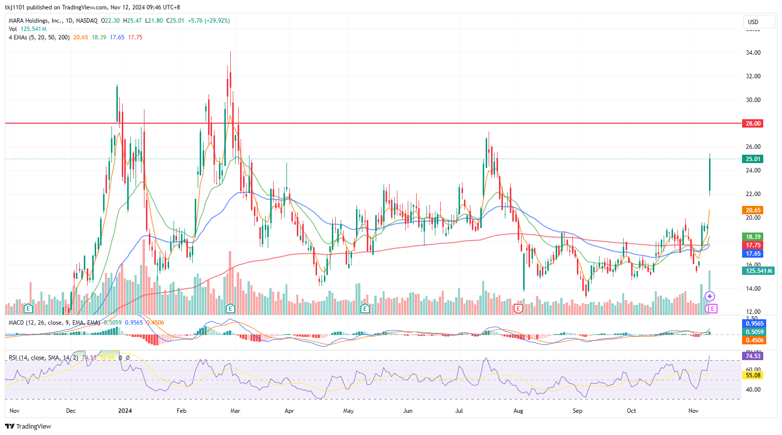 Technical Analysis 13 November 2024 • KGI Research Singapore