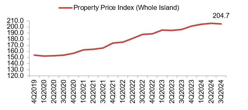 A graph showing a price of a property

Description automatically generated with medium confidence