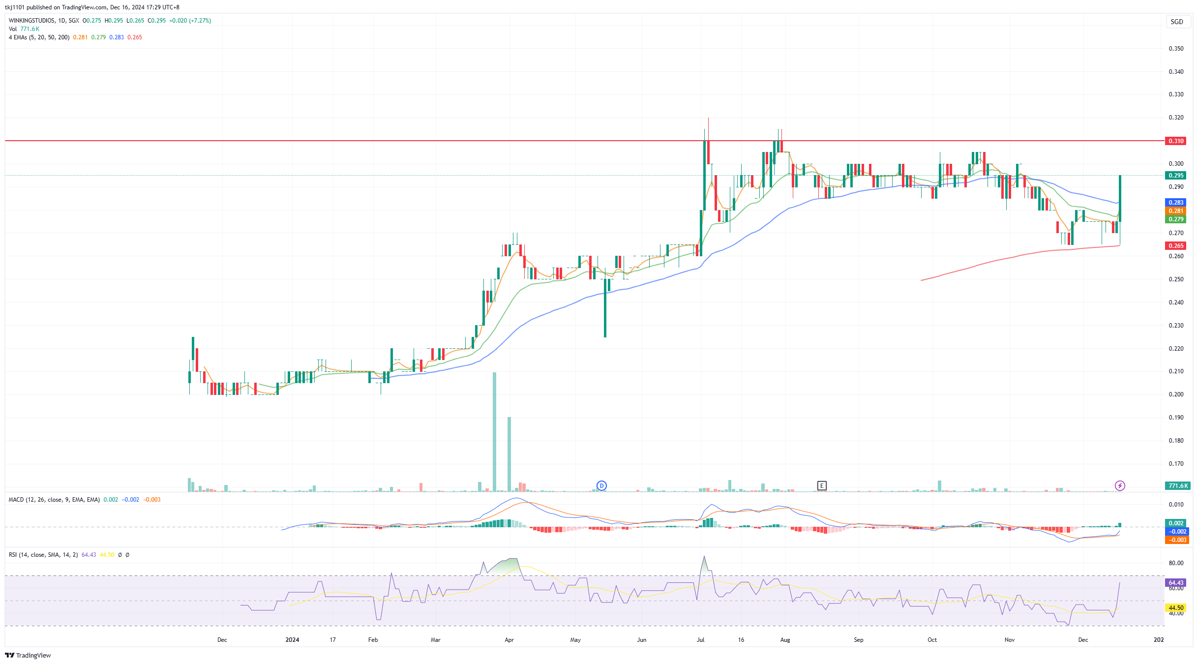 A graph of a stock market
Description automatically generated