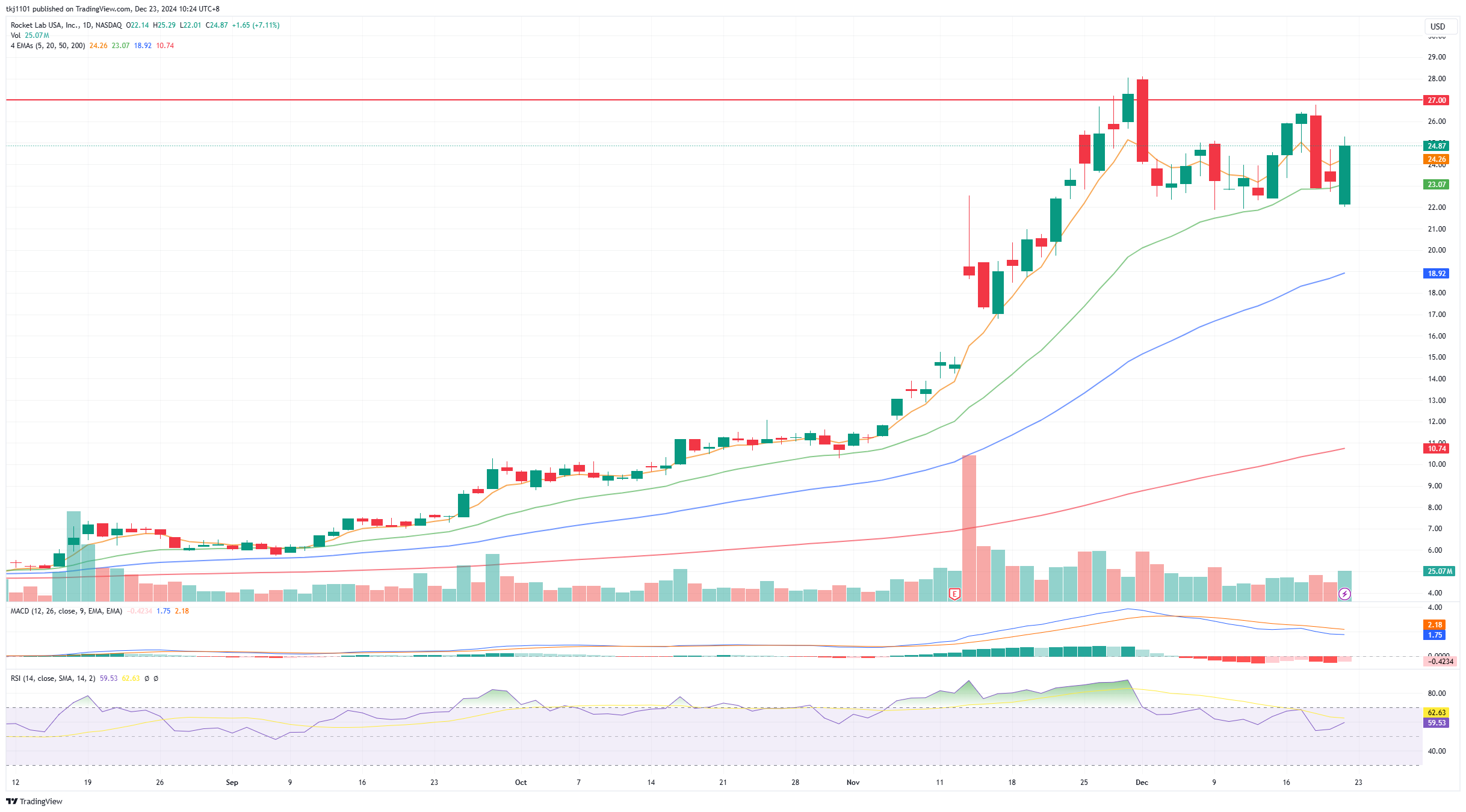 A graph of a stock market
Description automatically generated