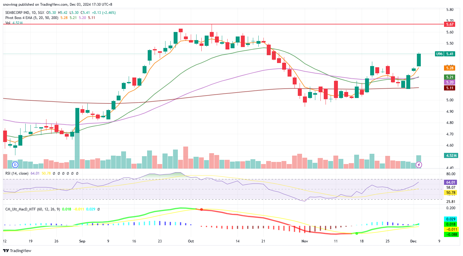 A graph of stock market
Description automatically generated