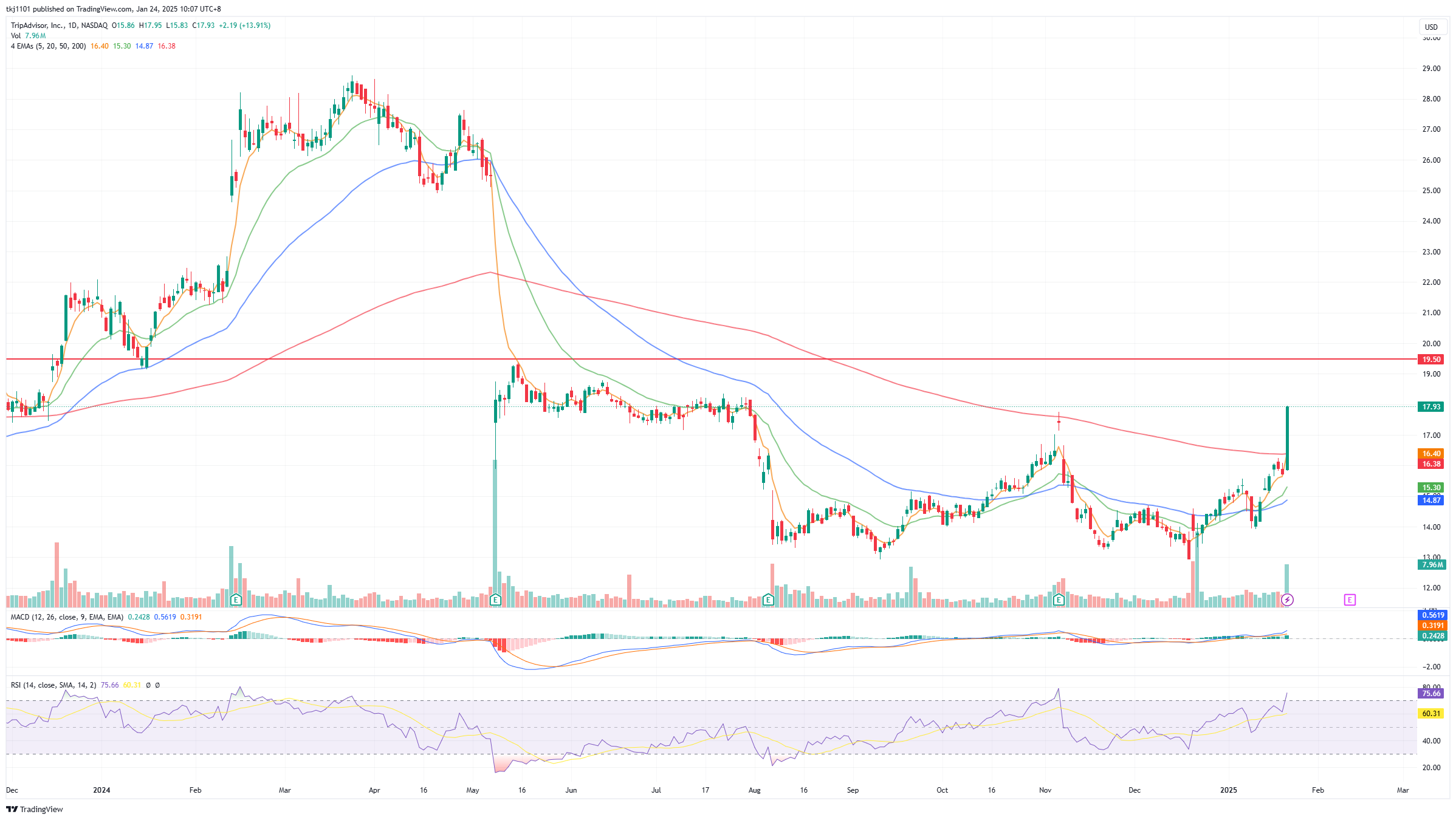 A graph of stock market
Description automatically generated
