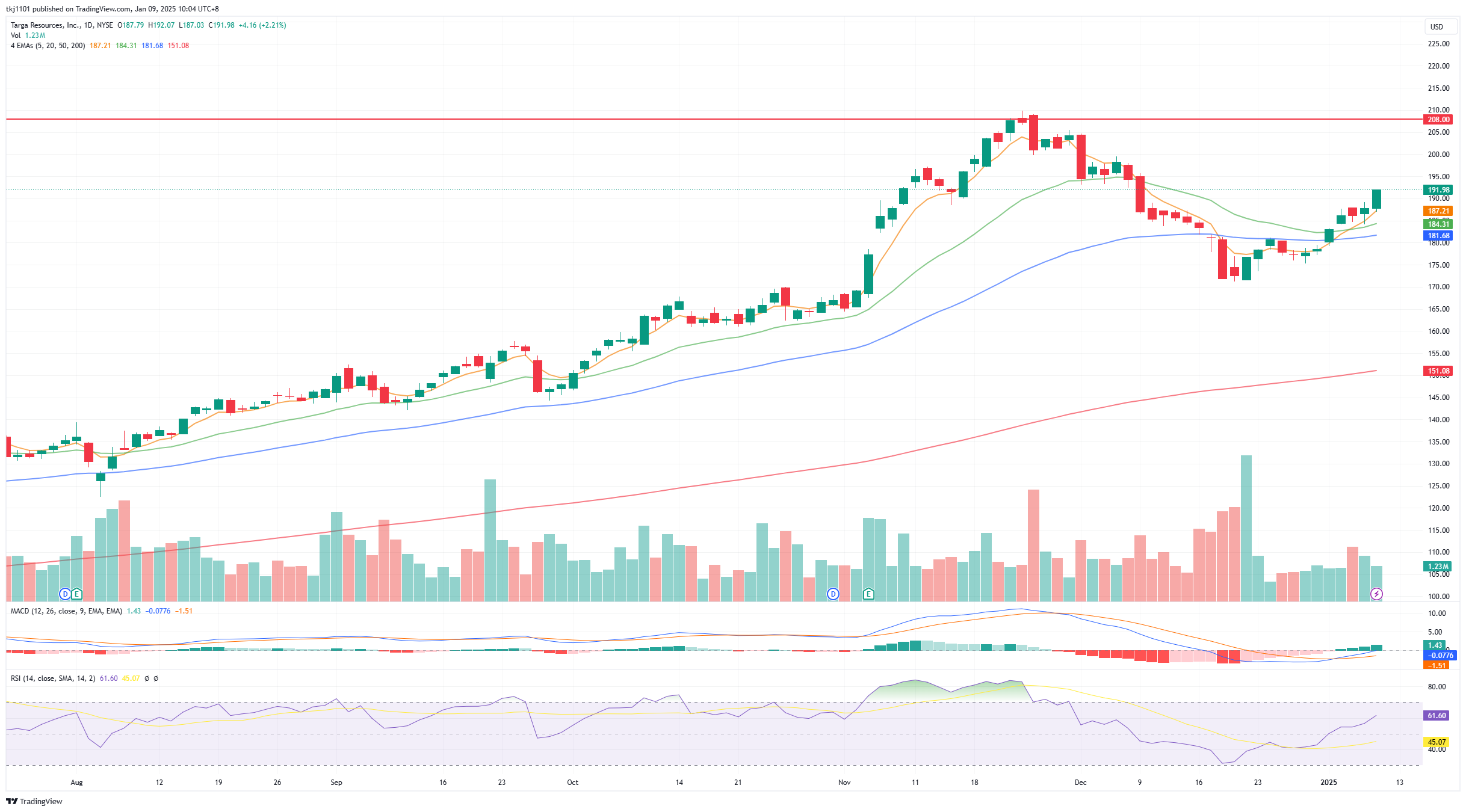 A graph of stock market
Description automatically generated