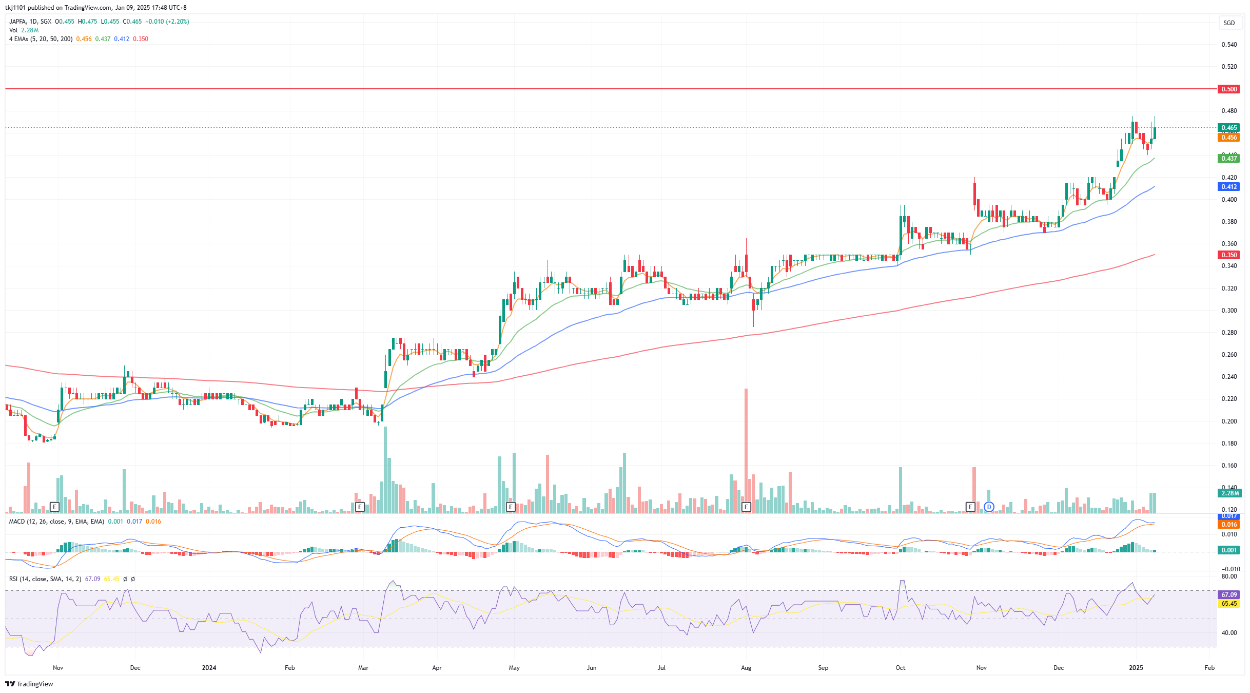 A graph of stock market
Description automatically generated