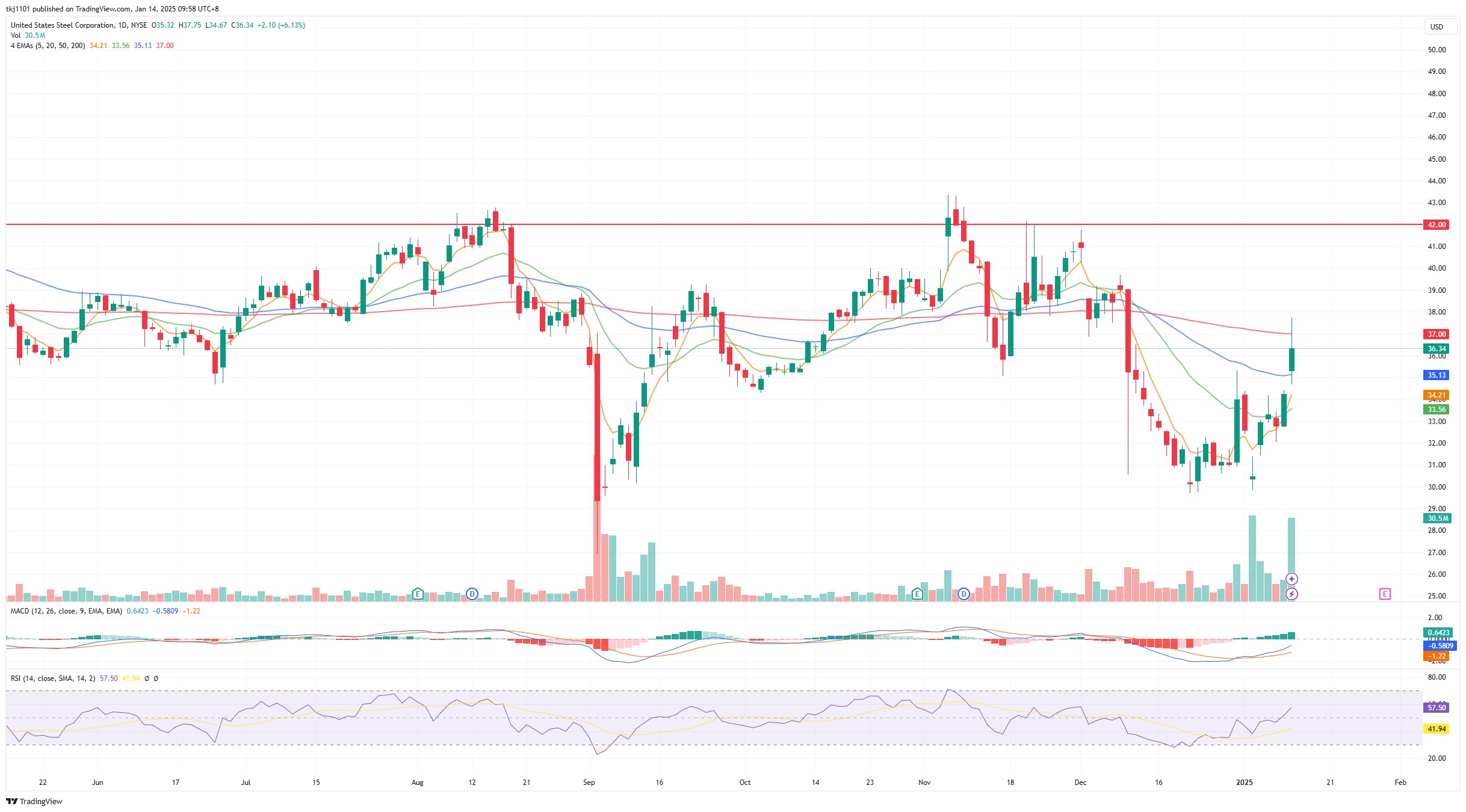 A graph of stock market
Description automatically generated with medium confidence
