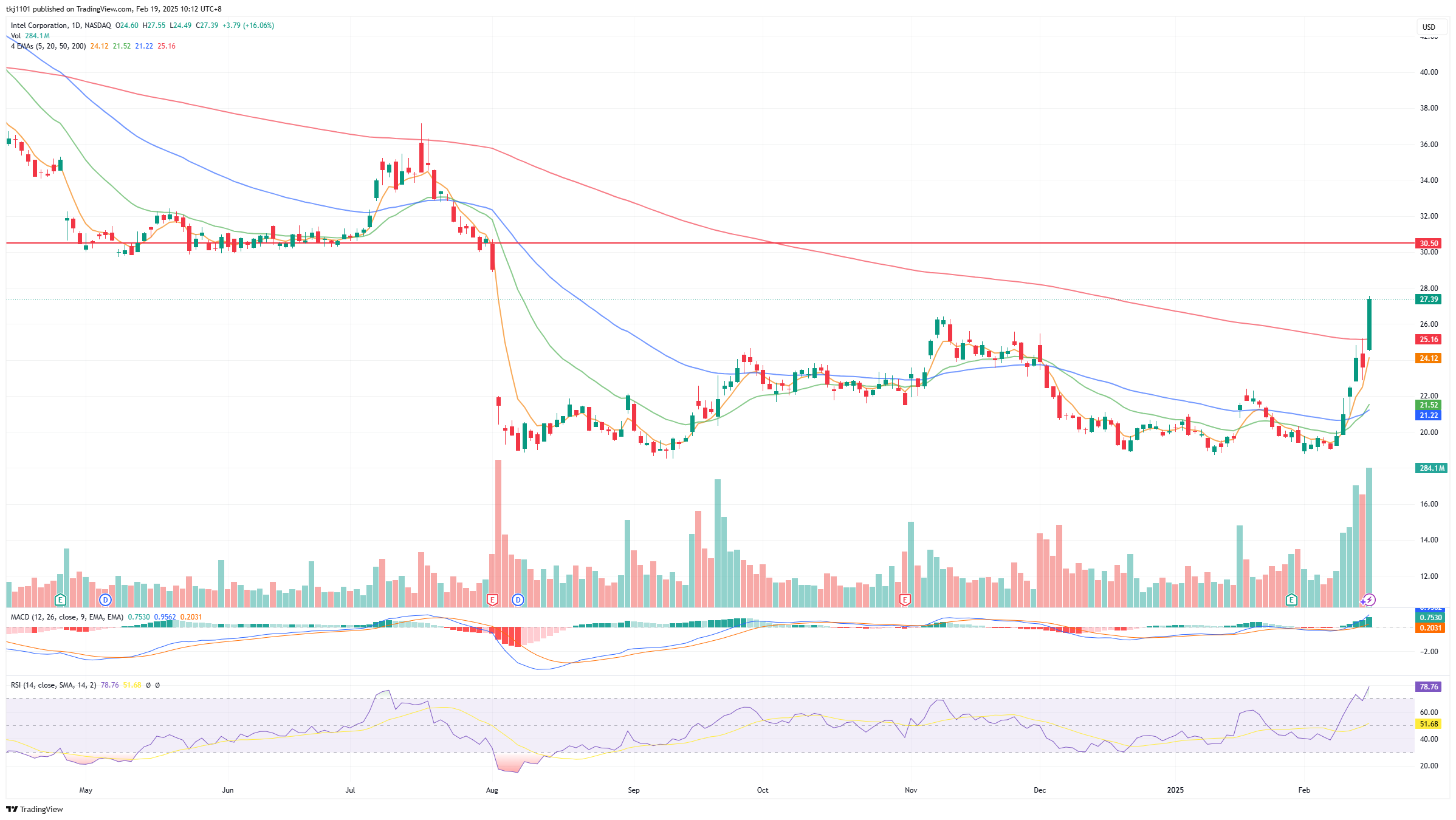 A graph of stock market
AI-generated content may be incorrect.