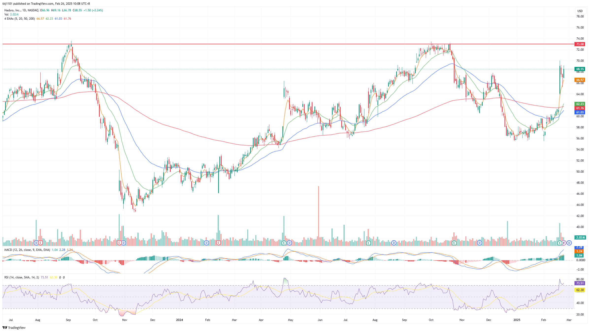 A graph of stock market

AI-generated content may be incorrect.