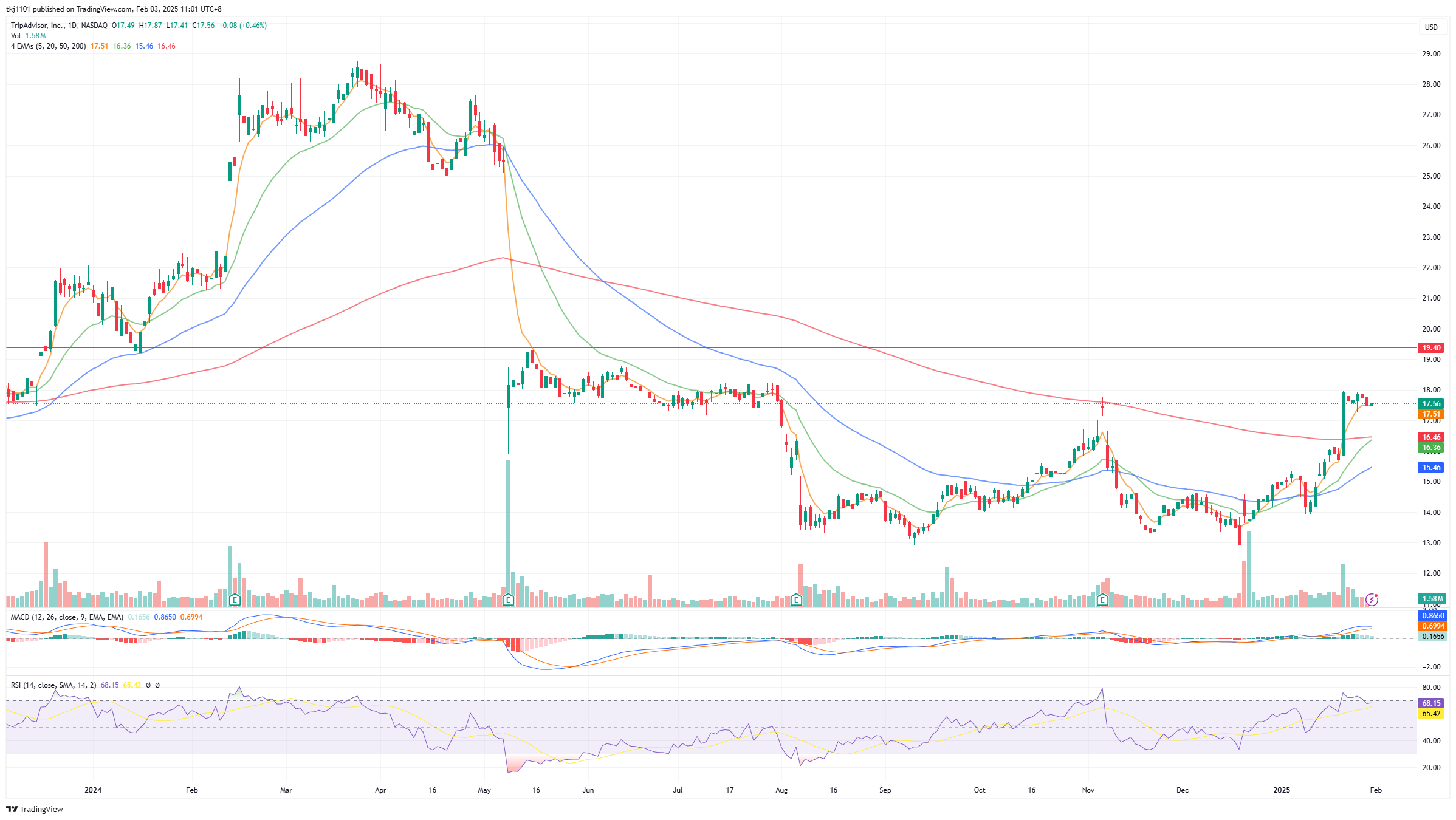 A graph of stock market

Description automatically generated