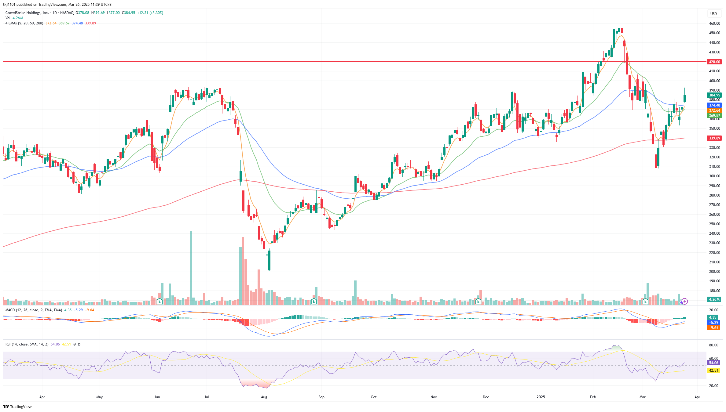 A graph of stock market

AI-generated content may be incorrect.