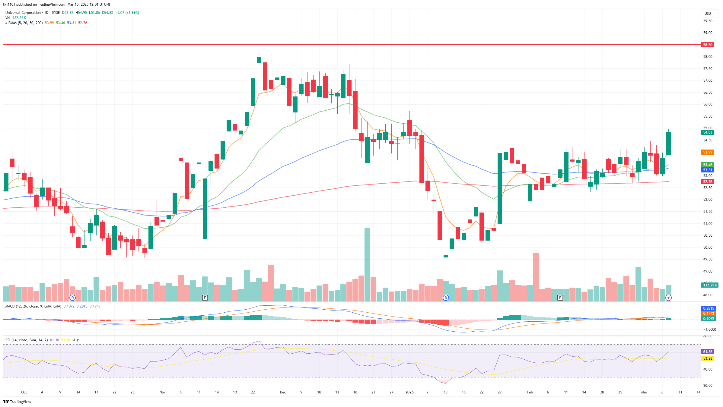 A graph of stock market

AI-generated content may be incorrect.