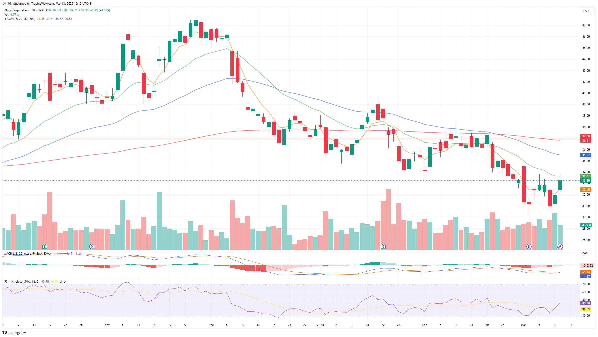 A graph of stock market

AI-generated content may be incorrect.