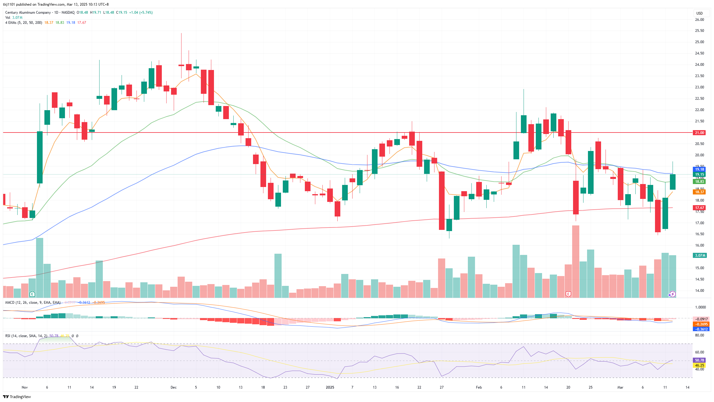 A graph of stock market

AI-generated content may be incorrect.