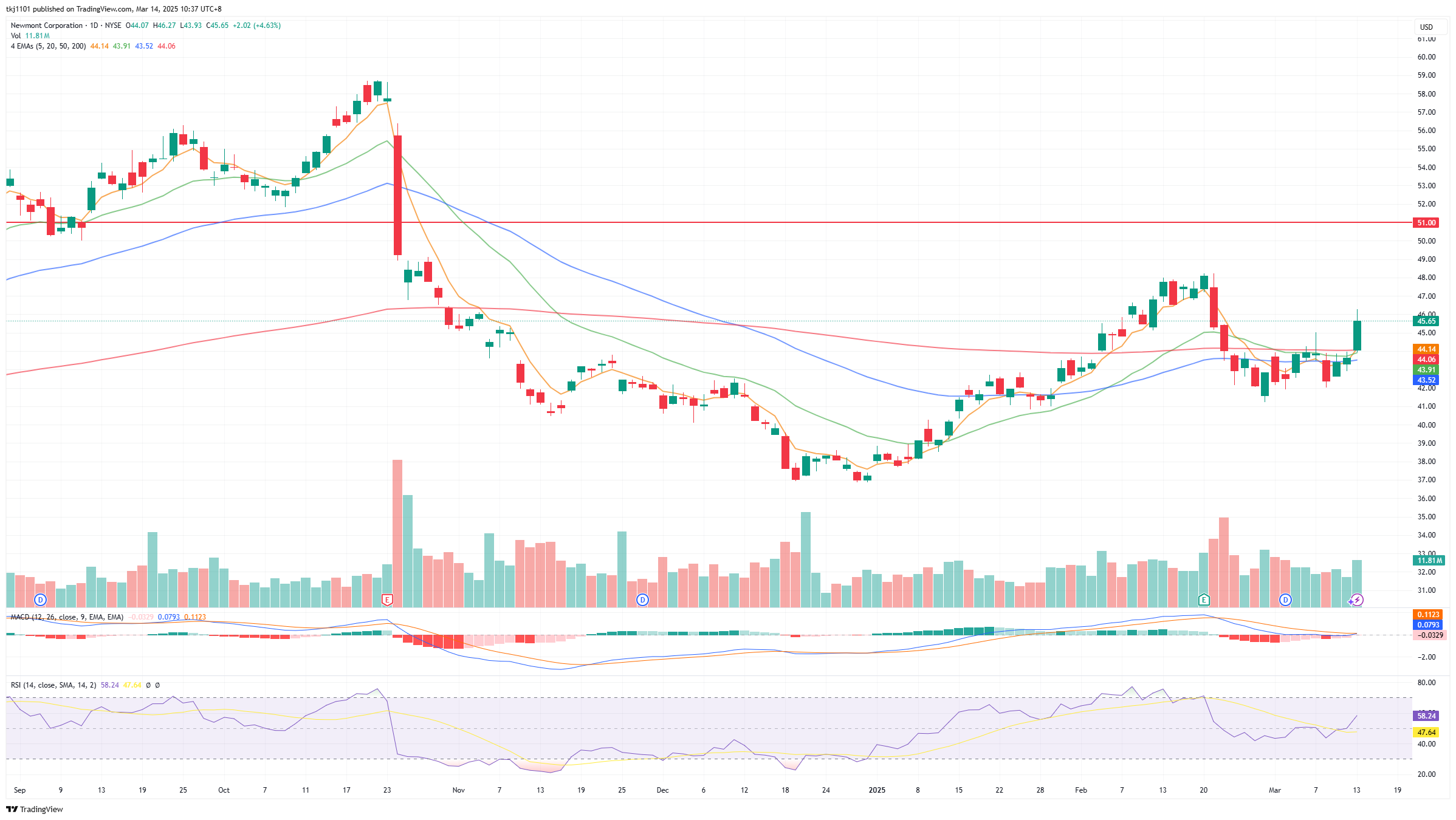 A graph of stock market

AI-generated content may be incorrect.