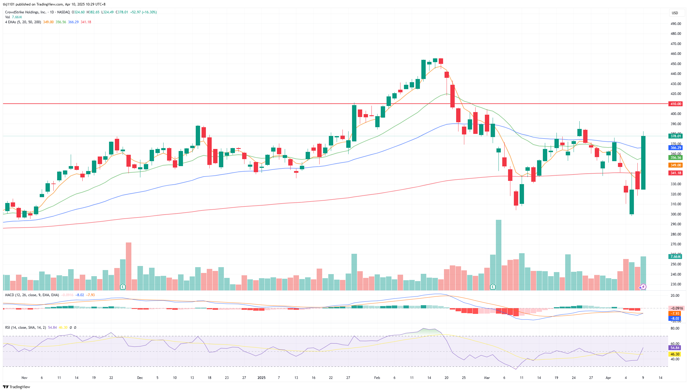 A graph of stock market

AI-generated content may be incorrect.