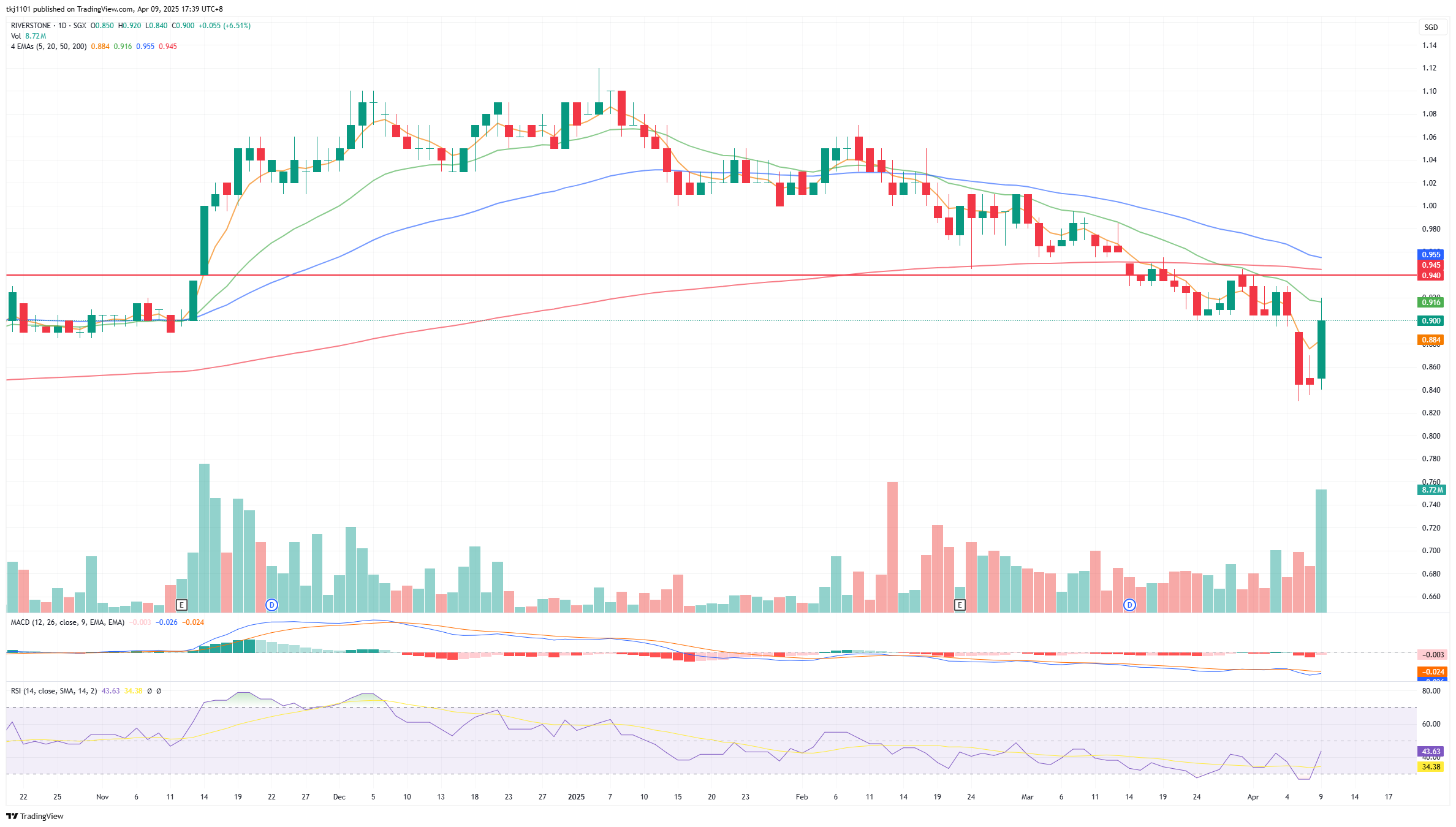 A graph of stock market

AI-generated content may be incorrect.