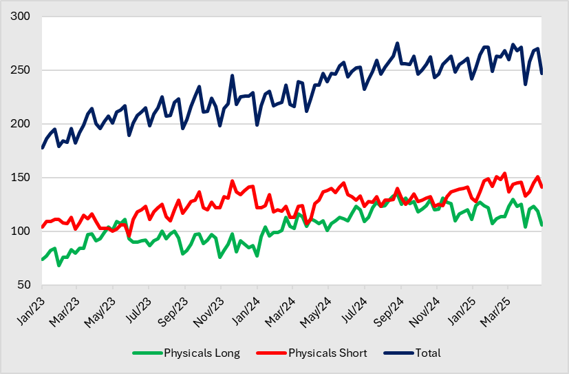 A graph of a graph showing the number of physicals and physicals
AI-generated content may be incorrect.
