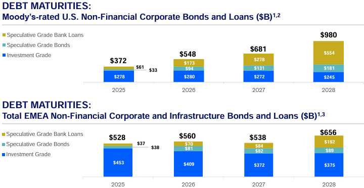 A graph of financial bonds and loans
AI-generated content may be incorrect.