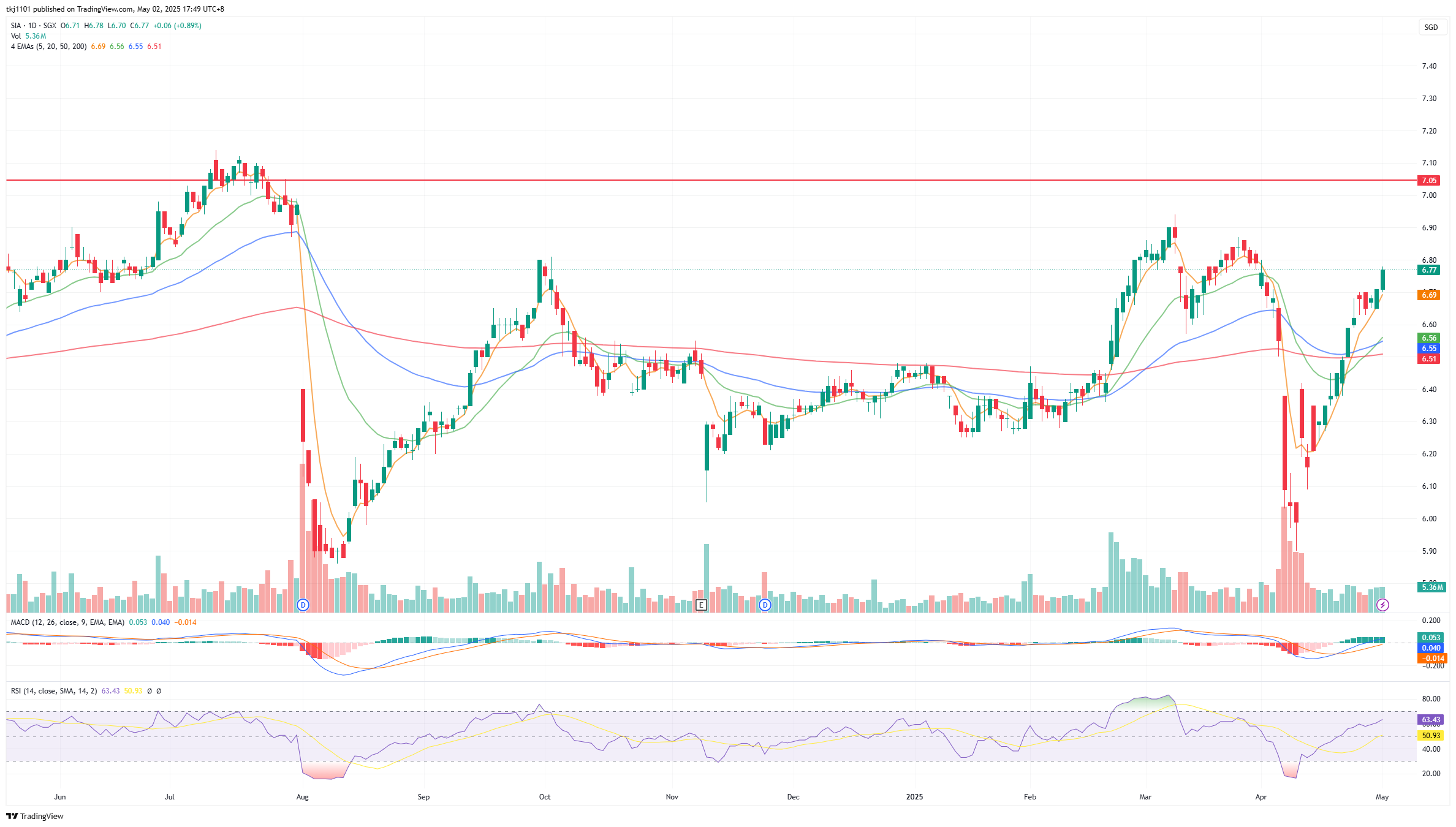 A graph of stock market
AI-generated content may be incorrect.