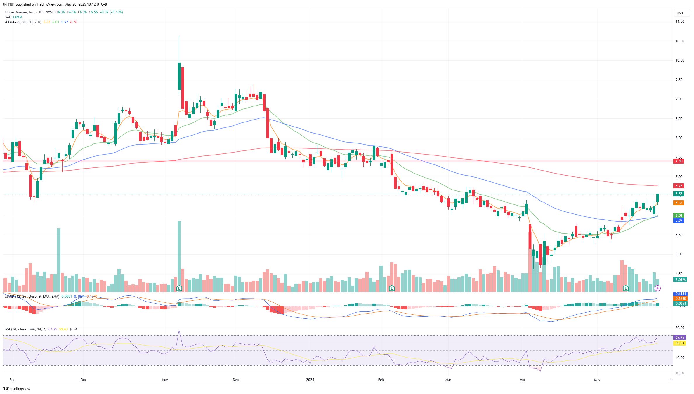 A graph of stock market

AI-generated content may be incorrect.