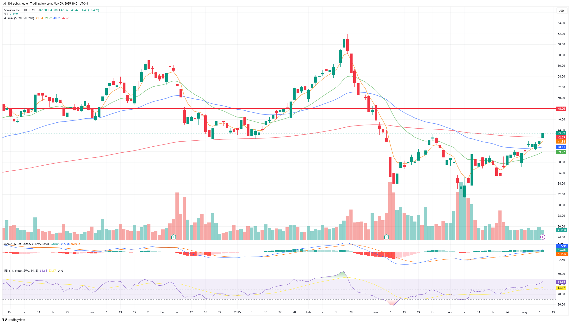 A graph of stock market
AI-generated content may be incorrect.