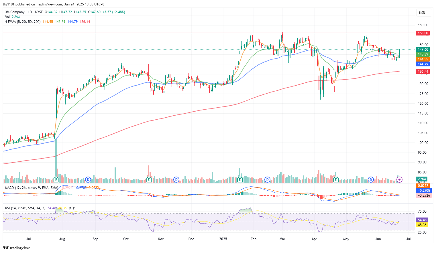 A graph of stock market

AI-generated content may be incorrect.
