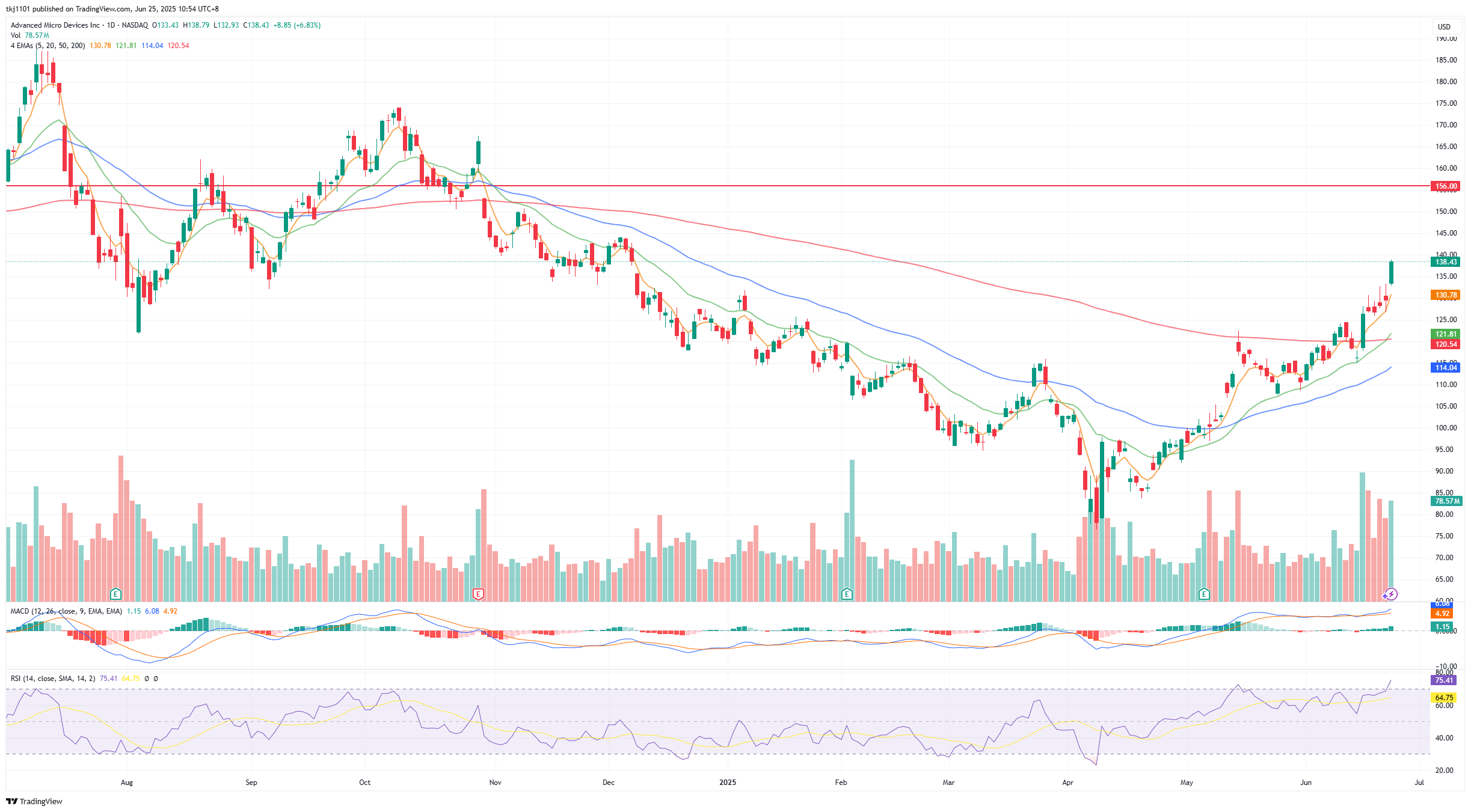 A graph of stock market

AI-generated content may be incorrect.