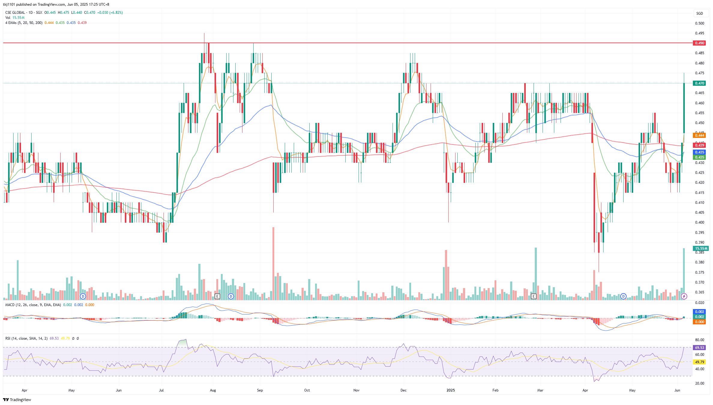 A graph of stock market
AI-generated content may be incorrect.