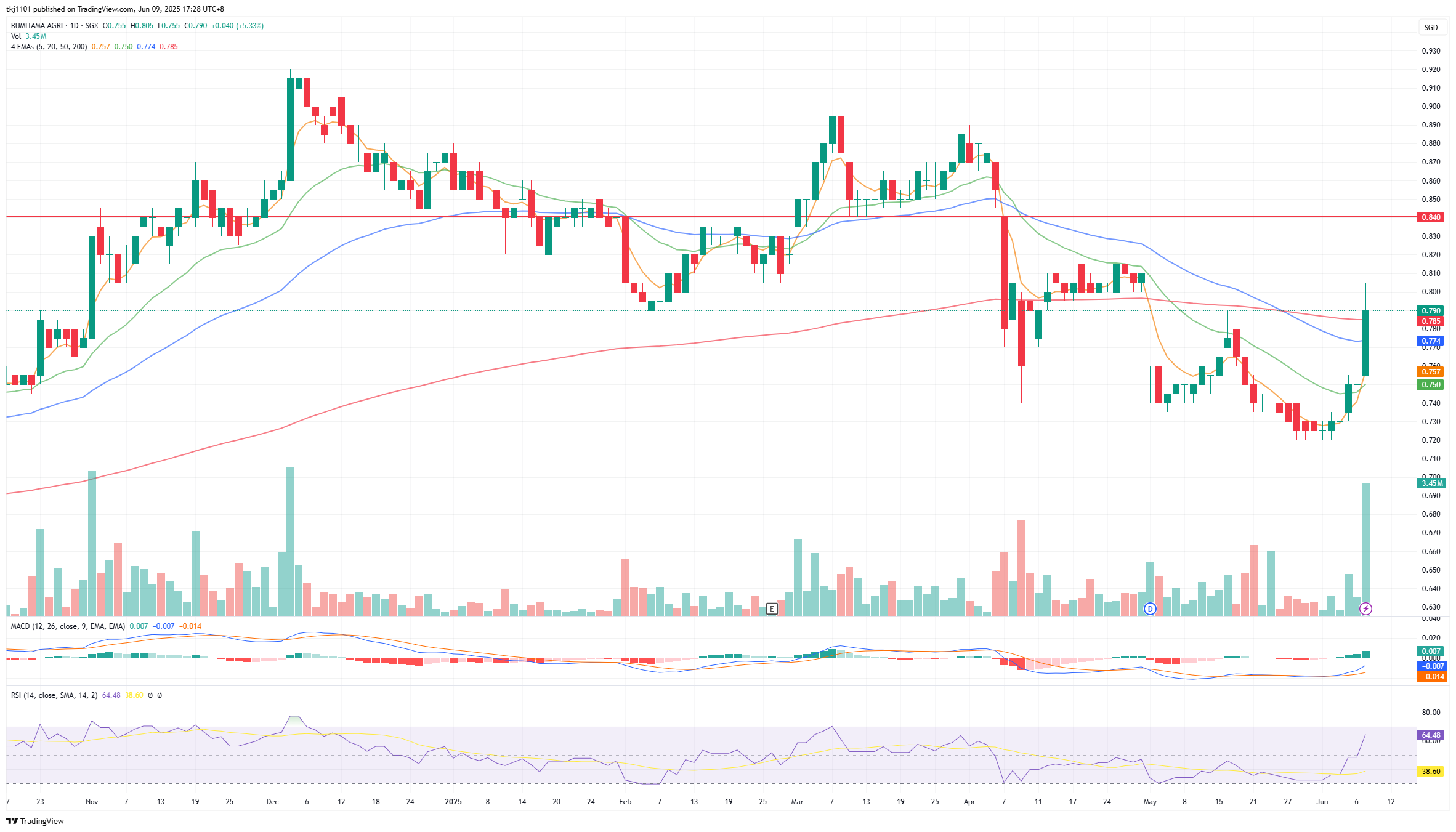 A graph of stock market
AI-generated content may be incorrect.