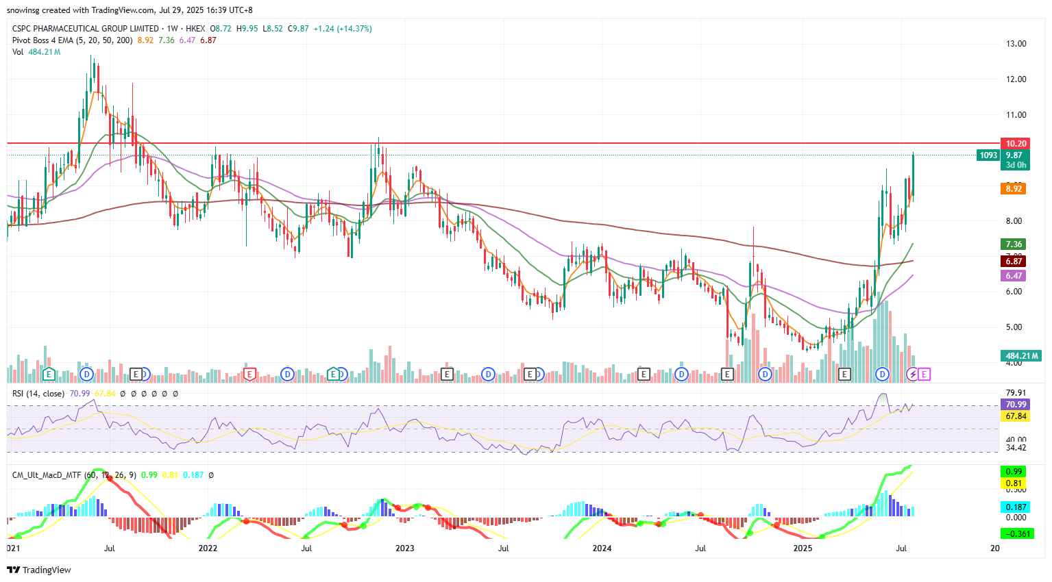 Technical Analysis – 30 July 2025 • KGI Singapore Research