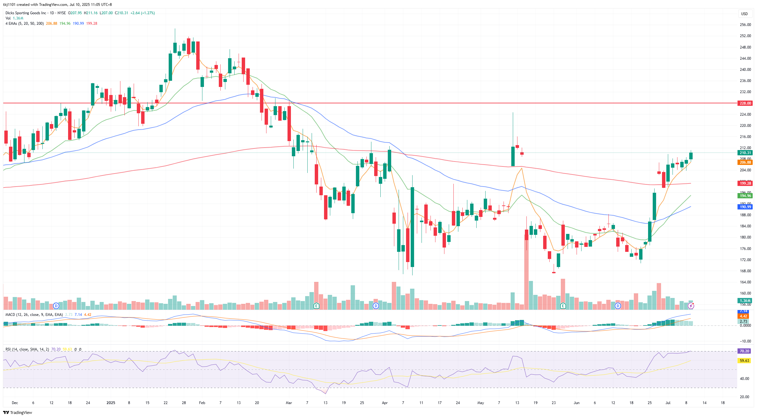 A graph of stock market

AI-generated content may be incorrect.