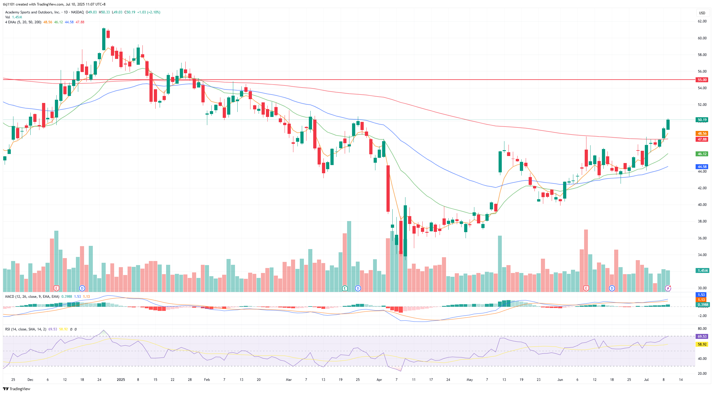 A graph of stock market

AI-generated content may be incorrect.