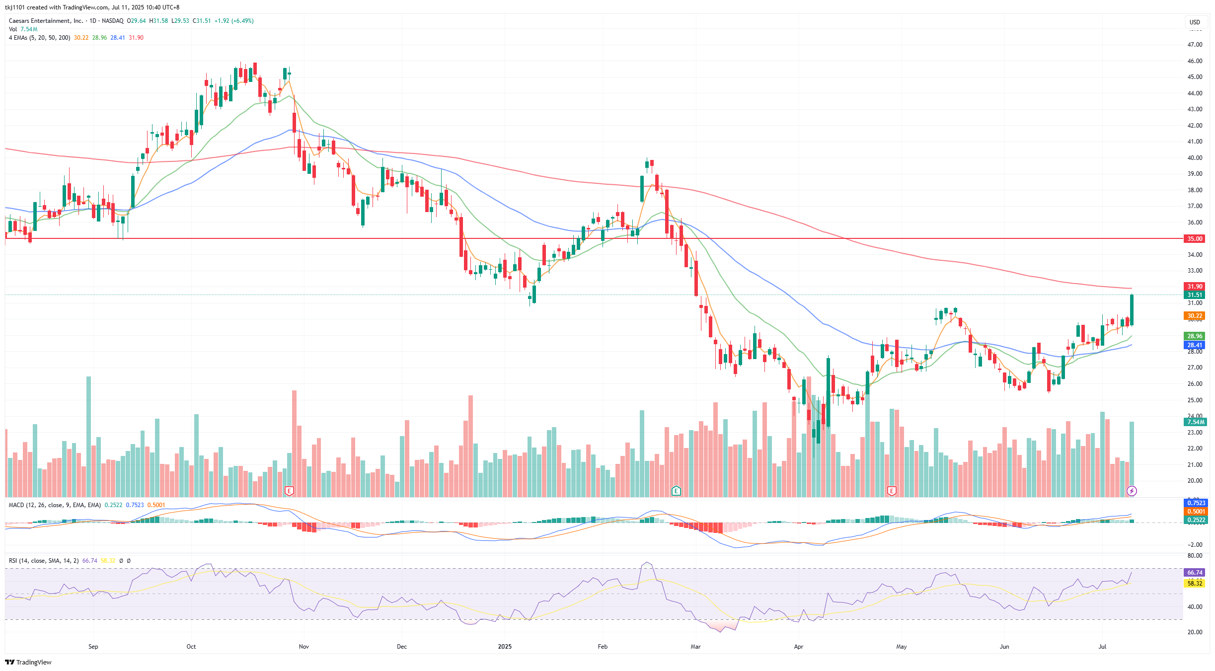 A graph of stock market

AI-generated content may be incorrect.