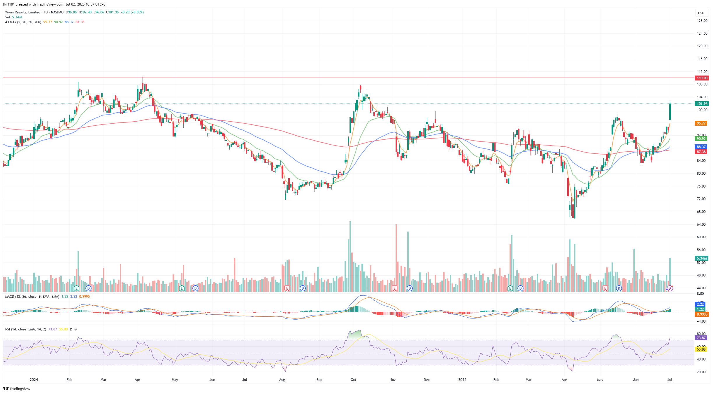 A graph of stock market

AI-generated content may be incorrect.