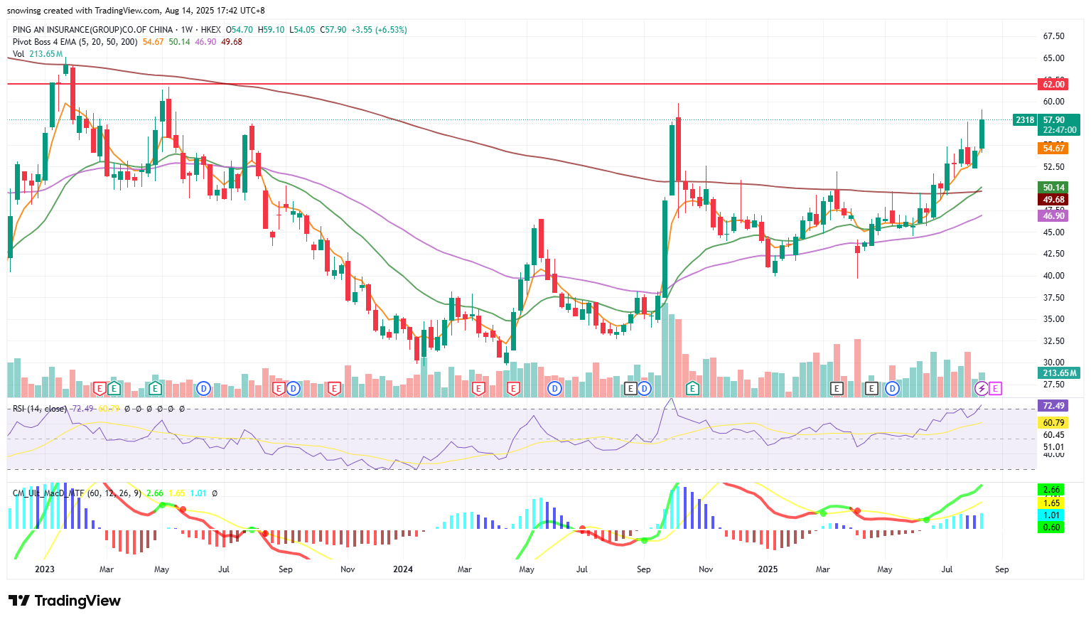 Technical Analysis – 15 August 2025 • KGI Singapore Research