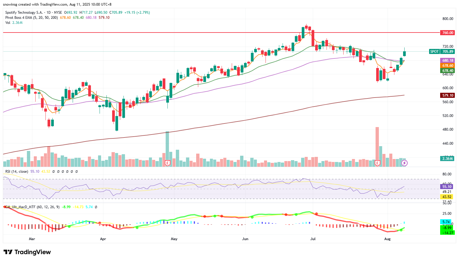 Technical Analysis – 11 August 2025 • KGI Singapore Research