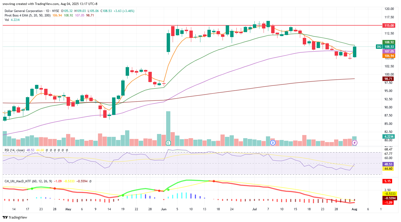 Technical Analysis – 4 August 2025 • KGI Singapore Research