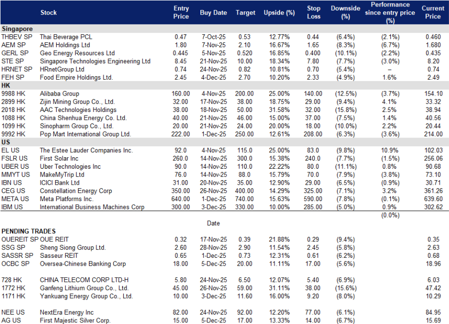 Our Top Picks Today: Stocks | 5 December 2025 • KGI Singapore Research